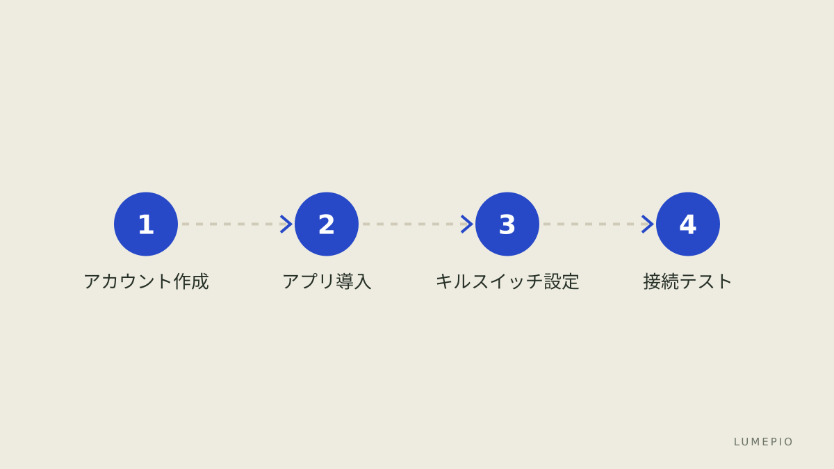 Protonで試す手順