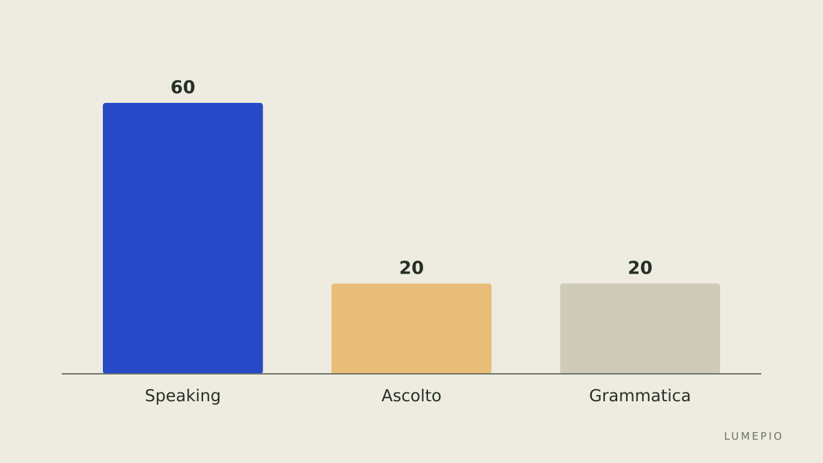 Priorità di apprendimento