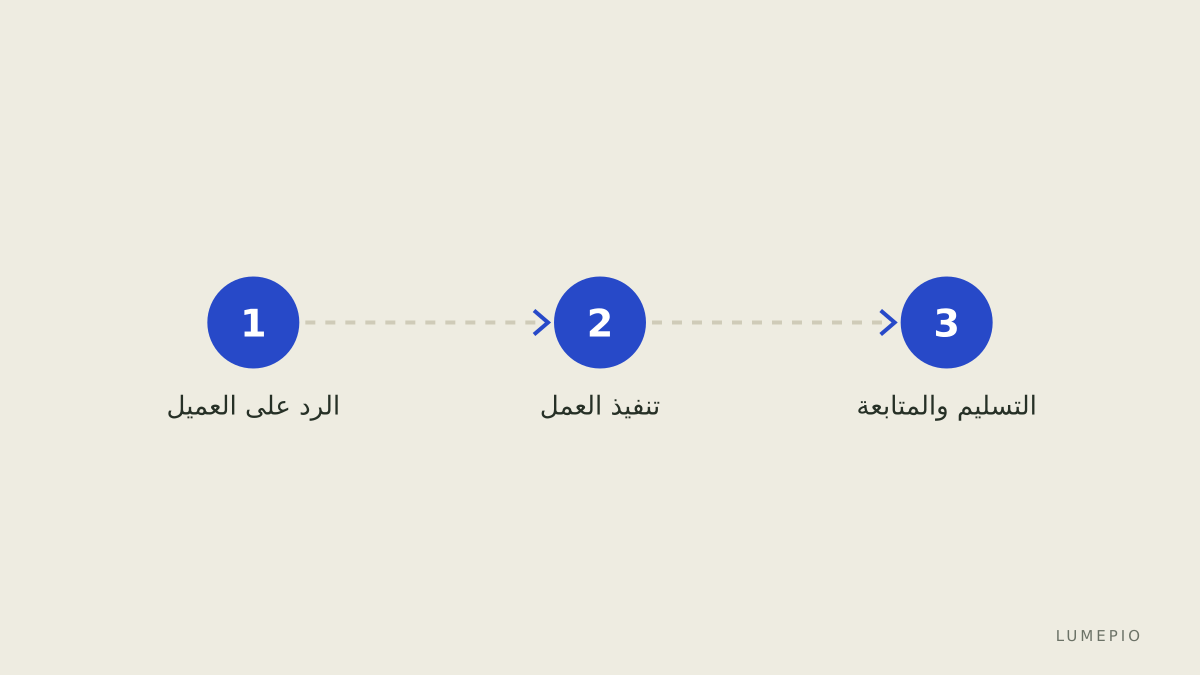 خريطة خطوات العمل