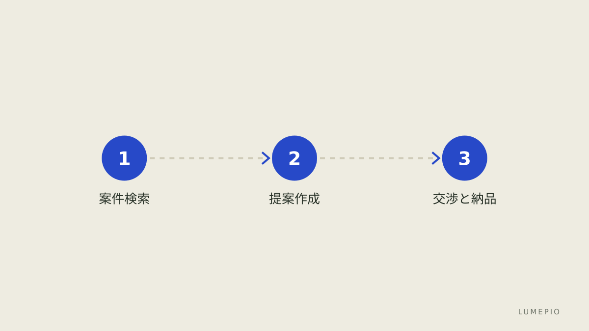 検索と応募の手順