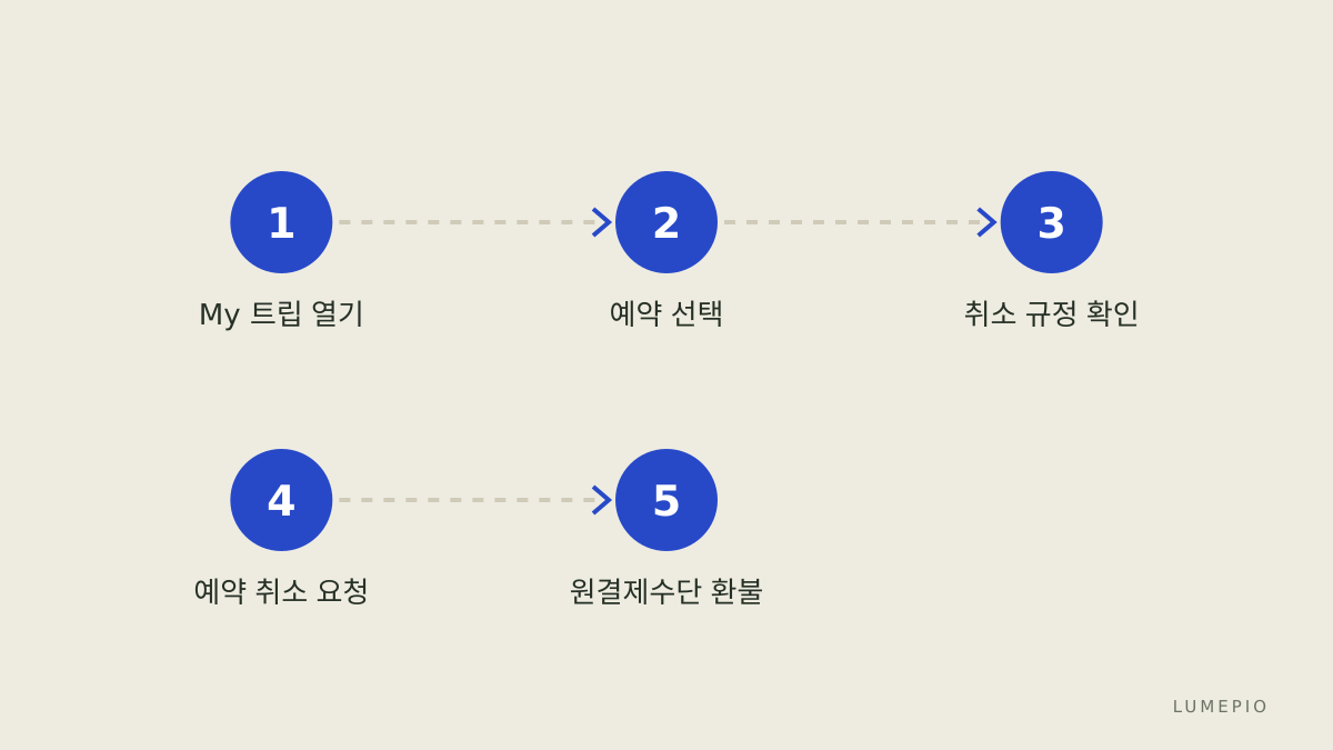 항공권 환불 절차