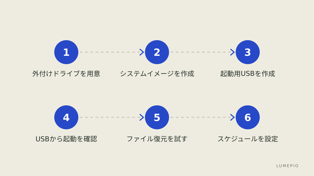 バックアップから復元テストまでの流れ