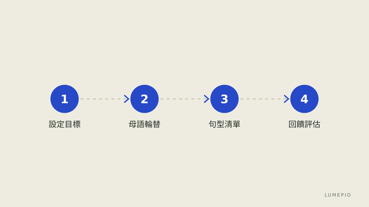 會話流程