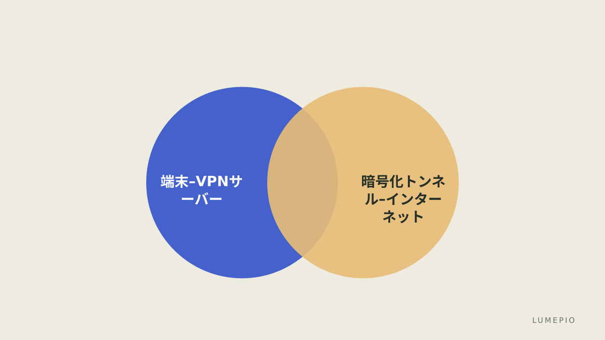 VPNの基本図