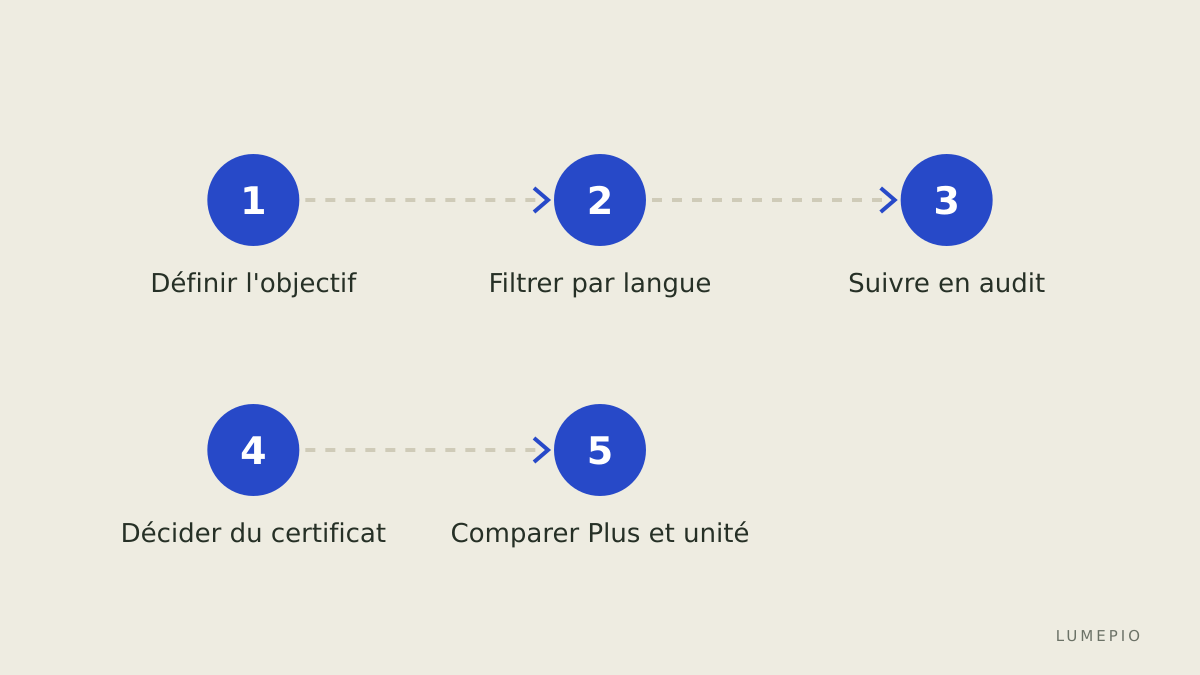 Comment choisir son mode d'accès