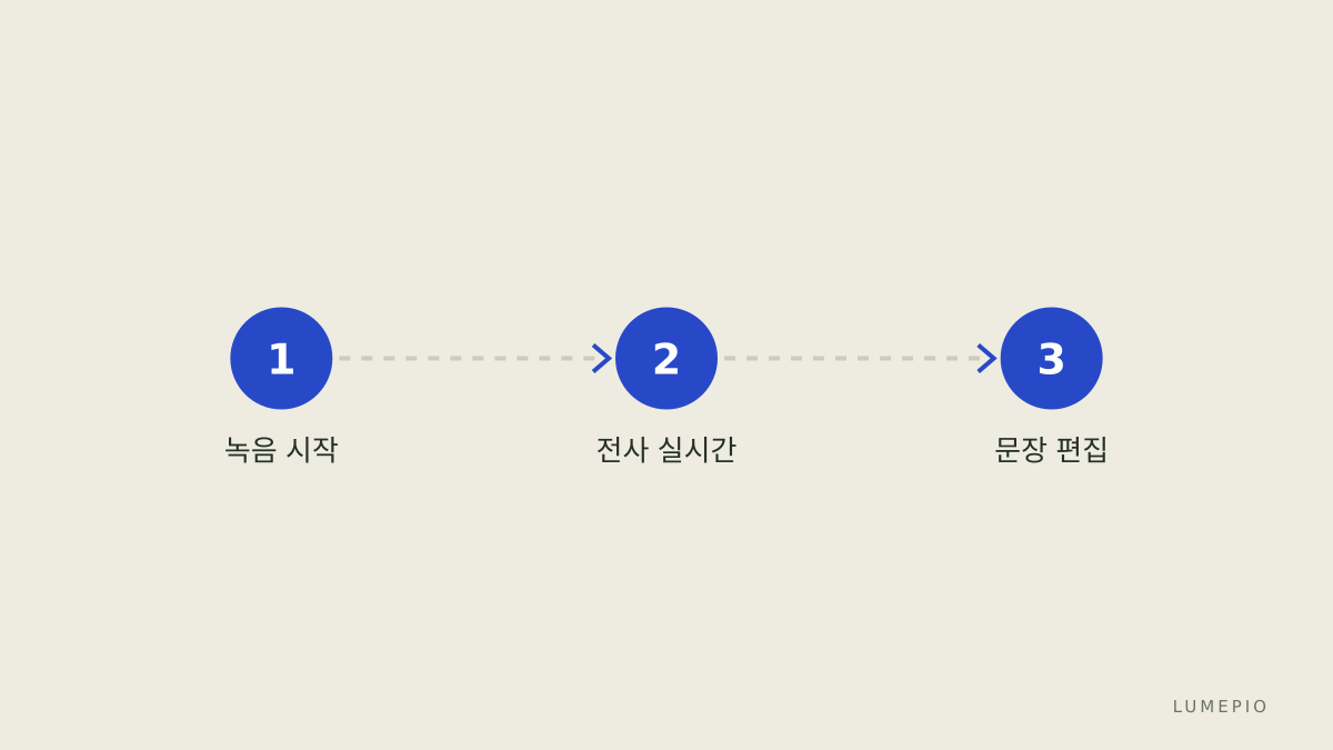녹음-편집-공유 흐름
