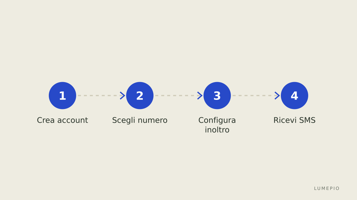 Esempio flusso SMS