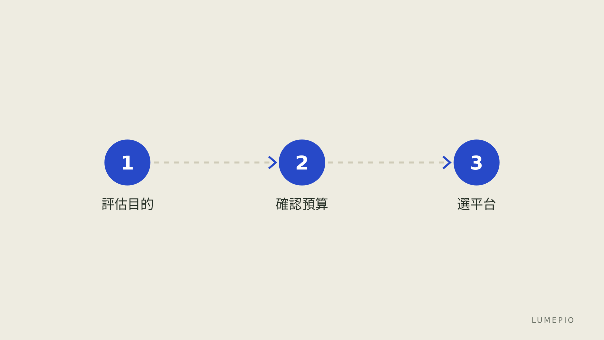 課程選擇流程