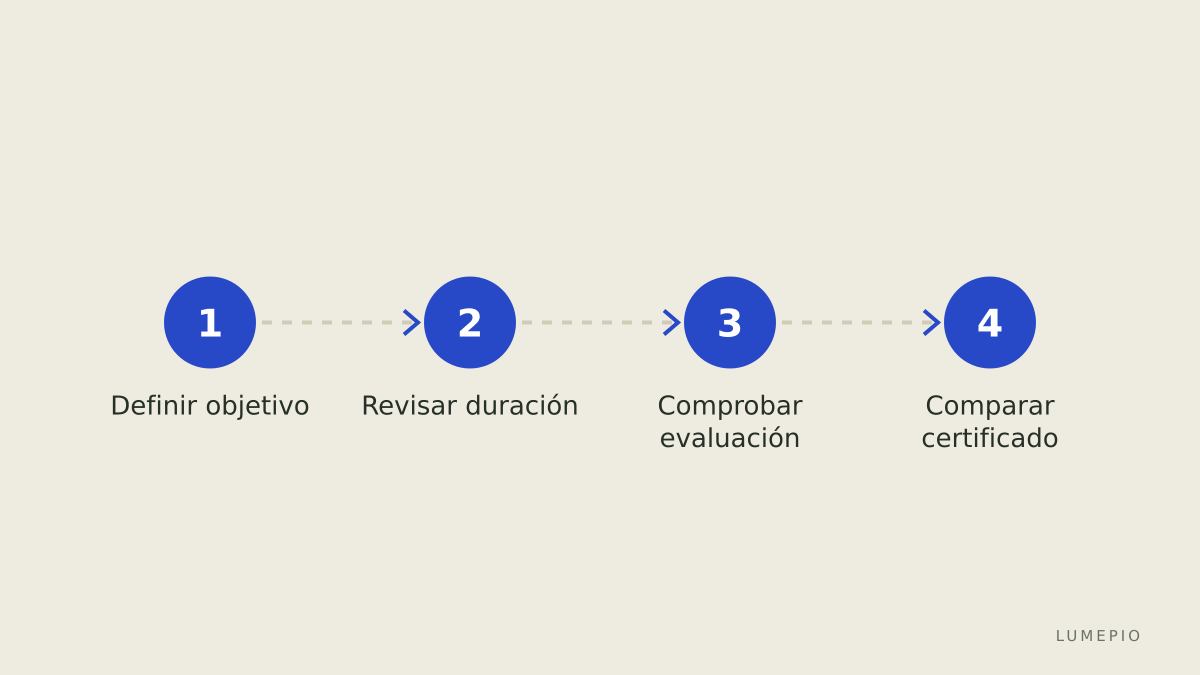 Lista de pasos para elegir