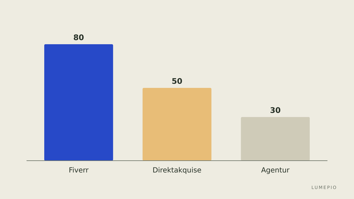Plattform-Vergleich