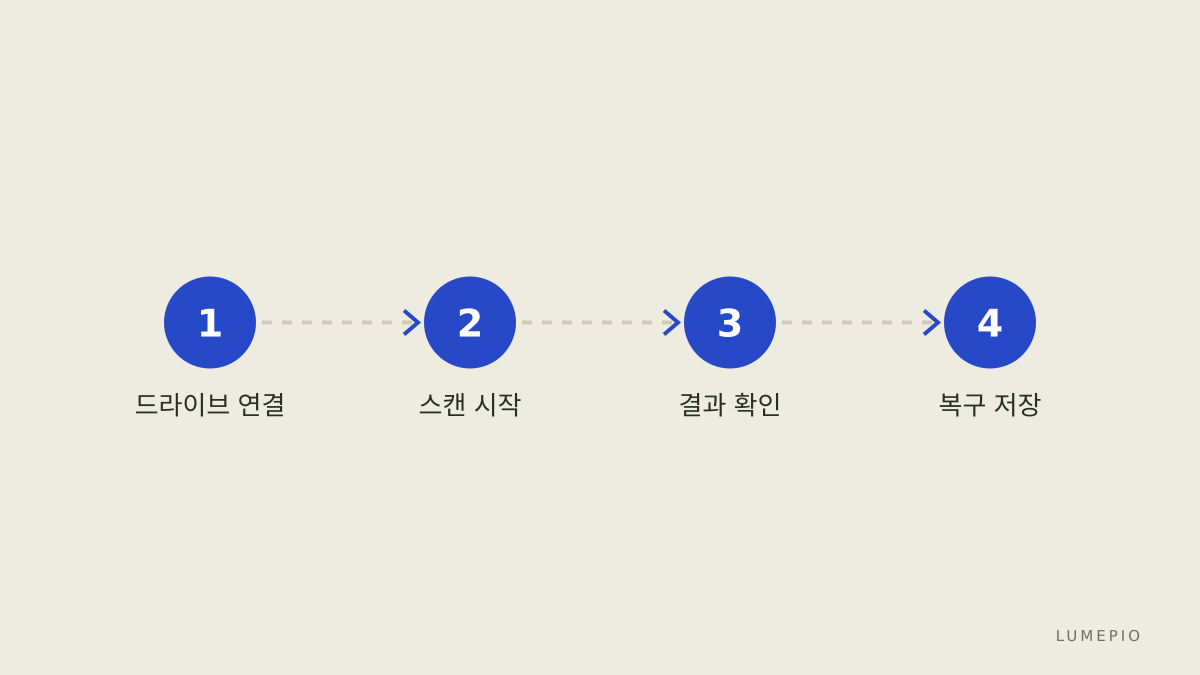 복구 단계 예시