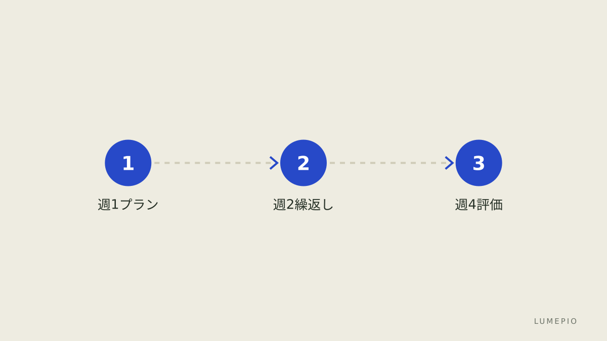 学習ステップの流れ