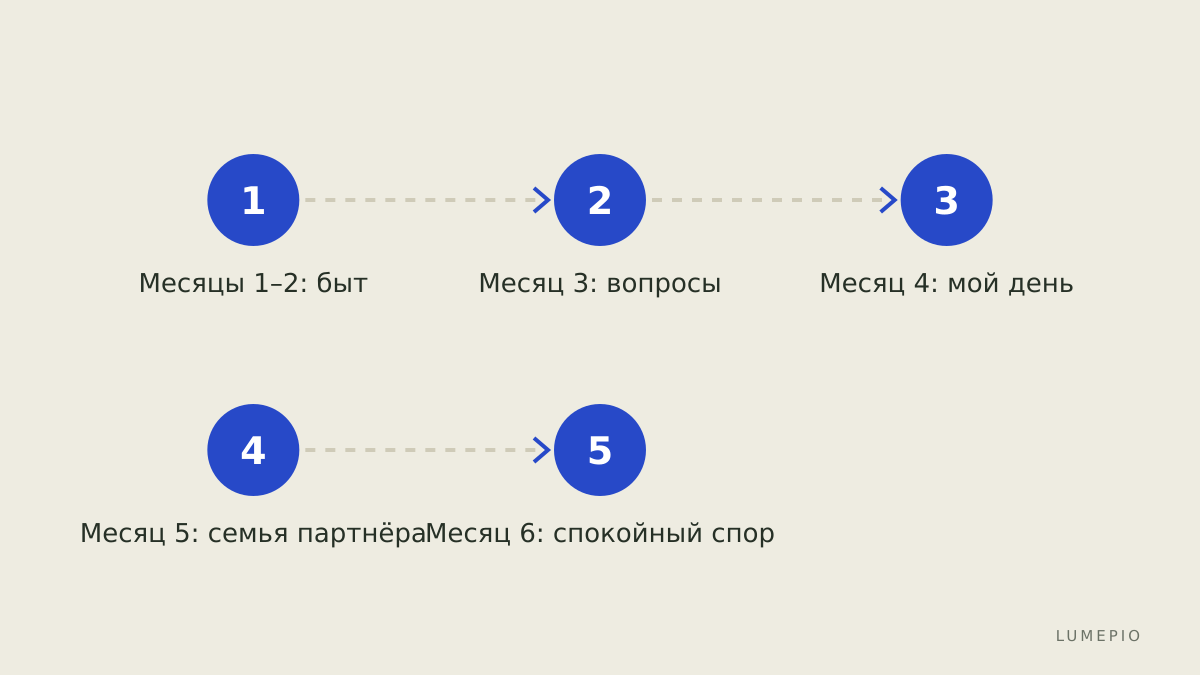 План на шесть месяцев