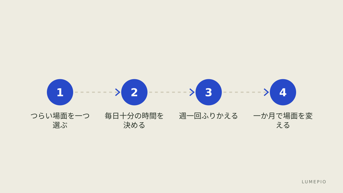 二人で続ける習慣のタイムライン