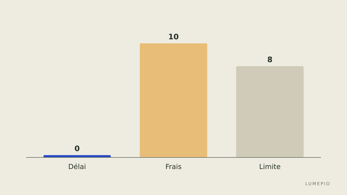 Comparaison rapide