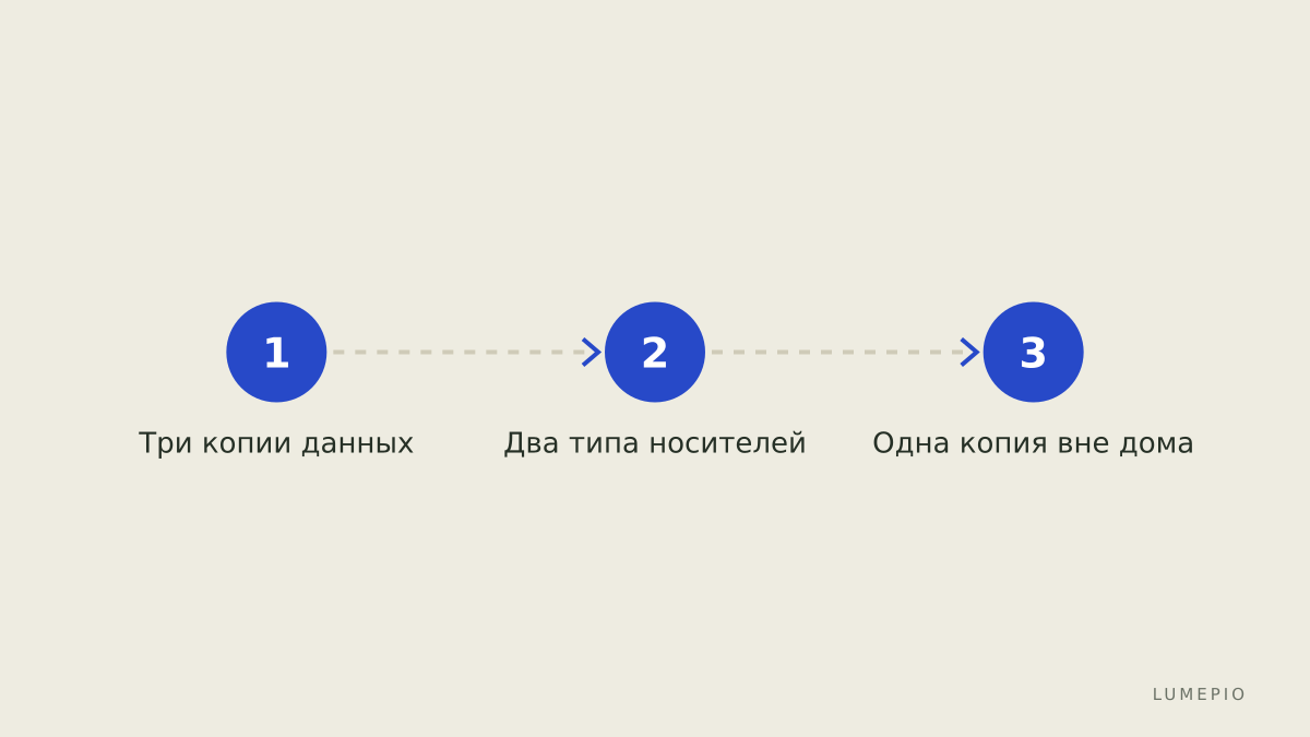 Правило трех копий