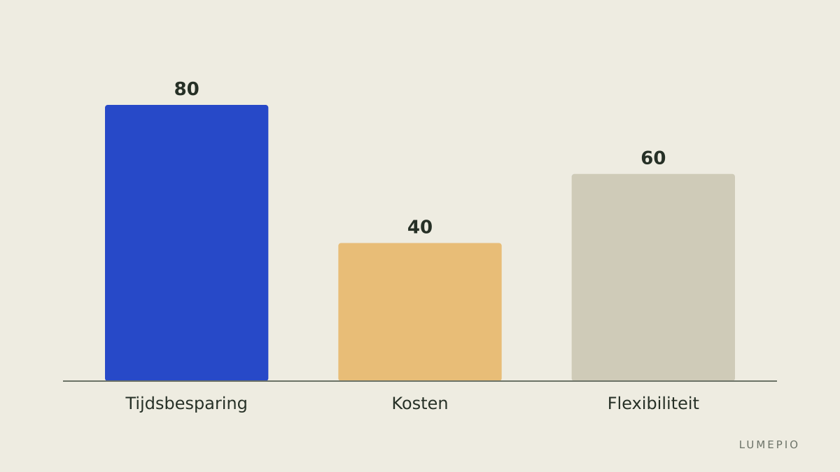 Tijdsbesparing versus kosten