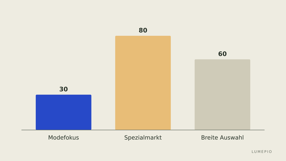Vergleich der Optionen