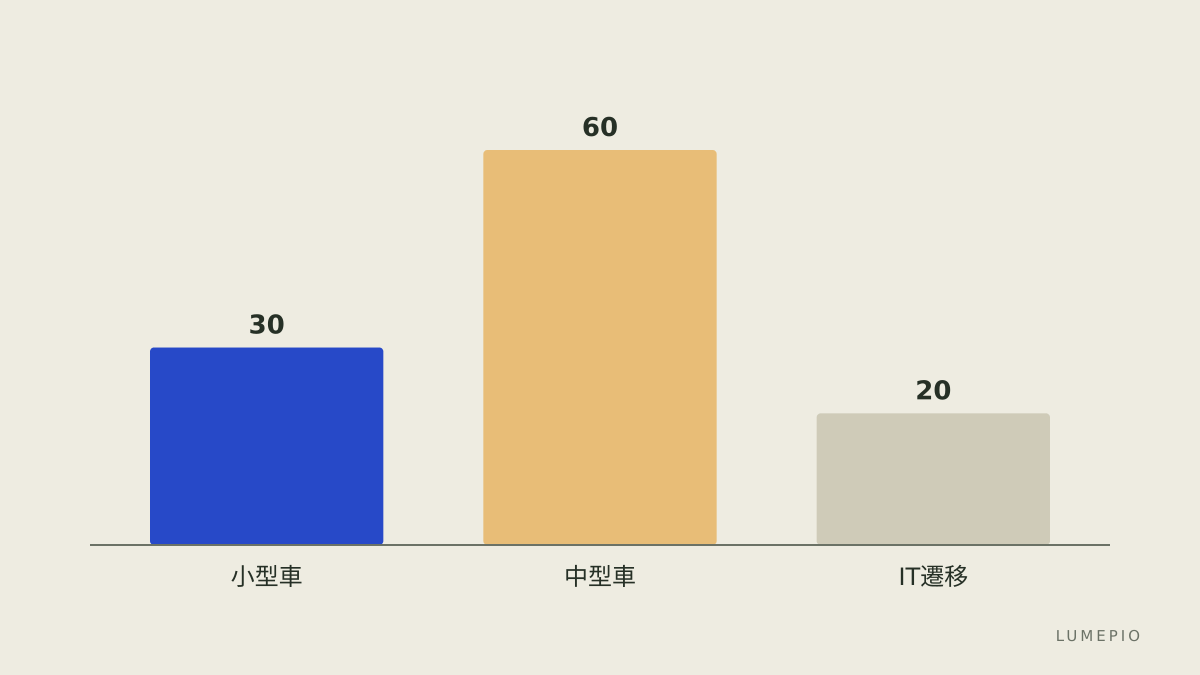 搬運流程比較