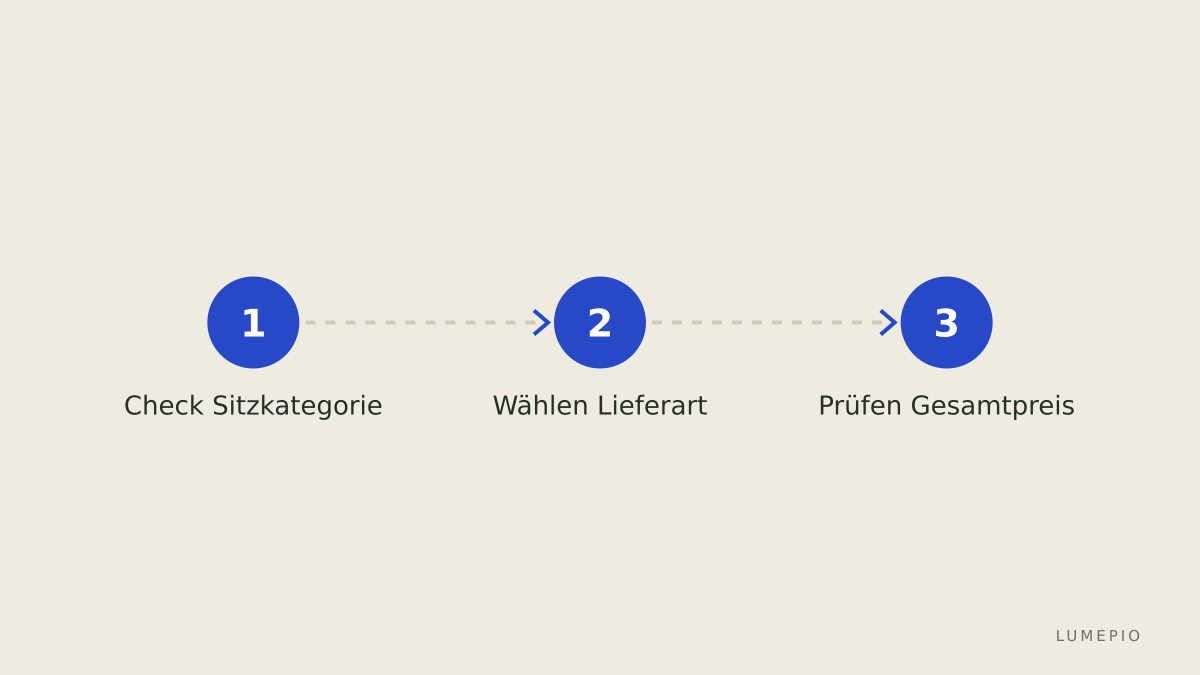 Wichtige Buchungsschritte