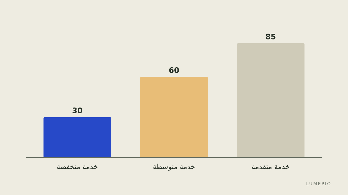 معايرة الخدمات