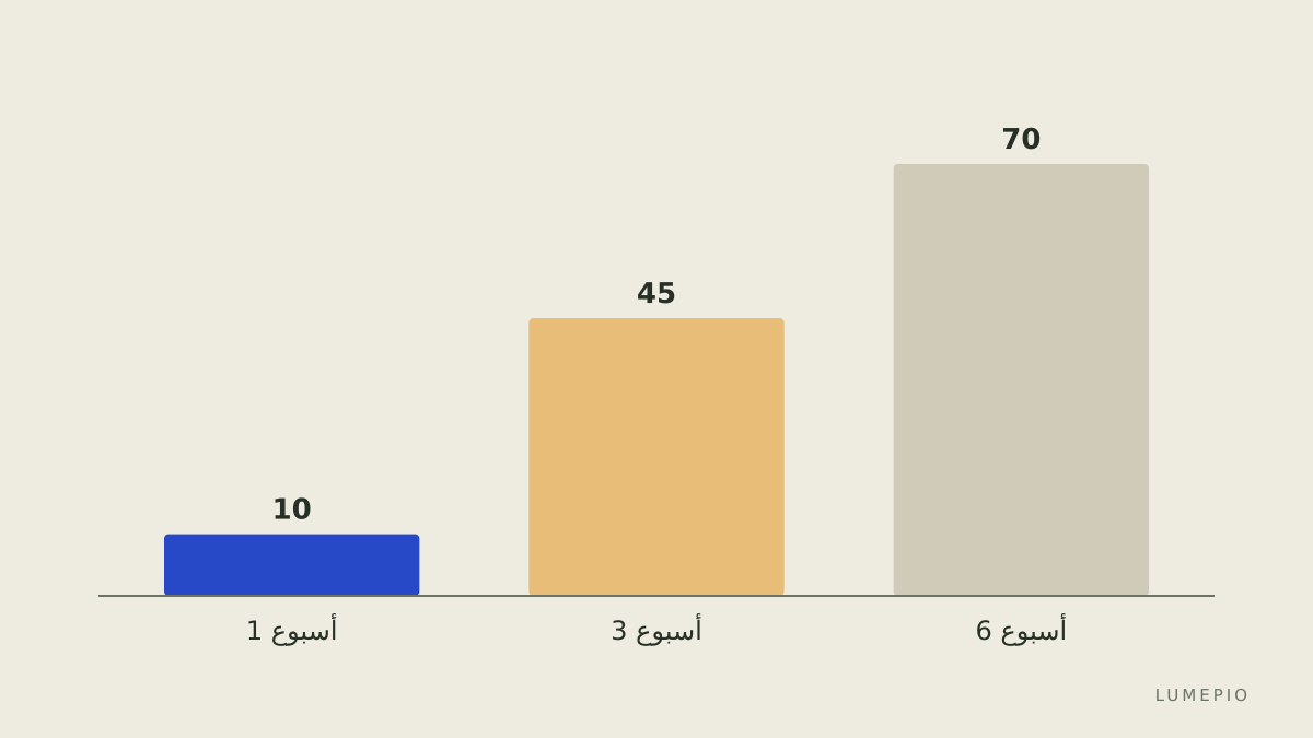 مستوى التقدم المتوقع