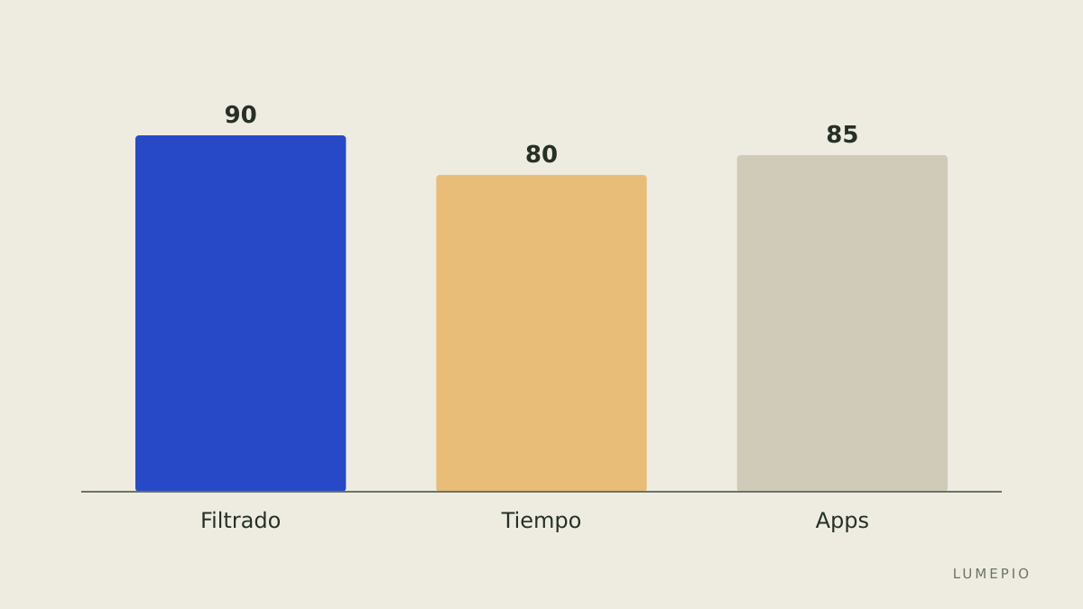 Comparación funciones