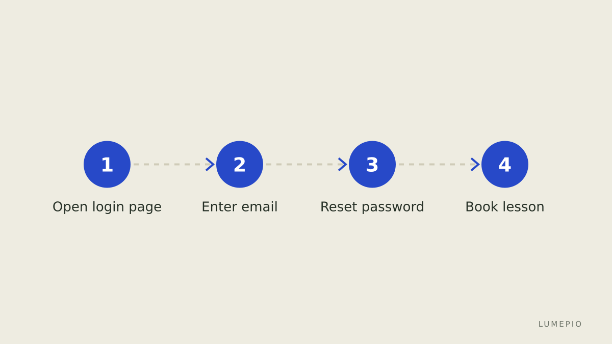 Login Schritte