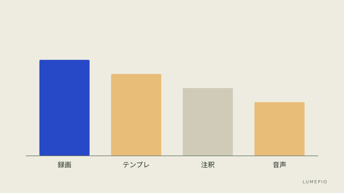編集で使う要素を比較