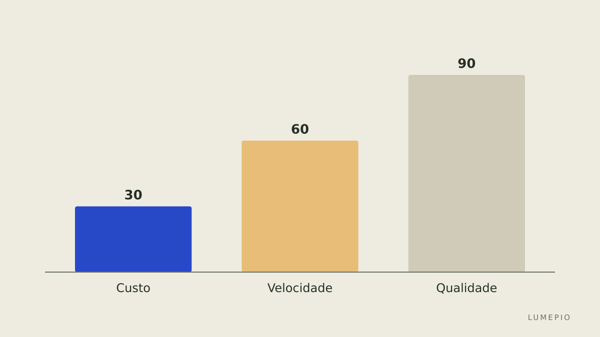 Comparação de prioridades