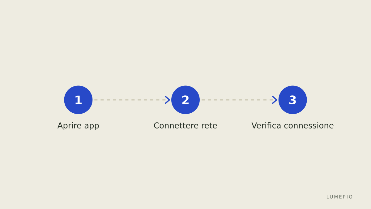 Uso rapido su WiFi pubblico