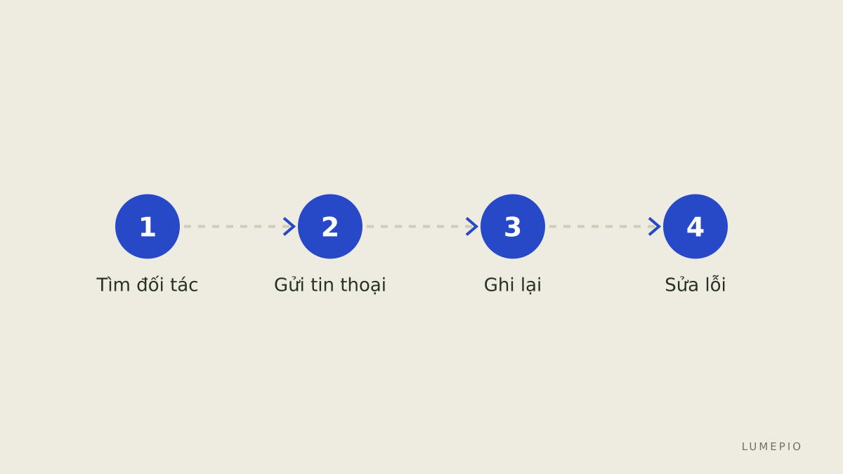 Chuỗi bước luyện nói