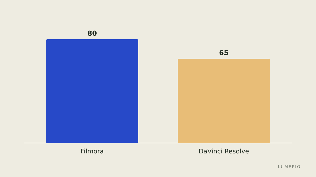 Comparação rápida