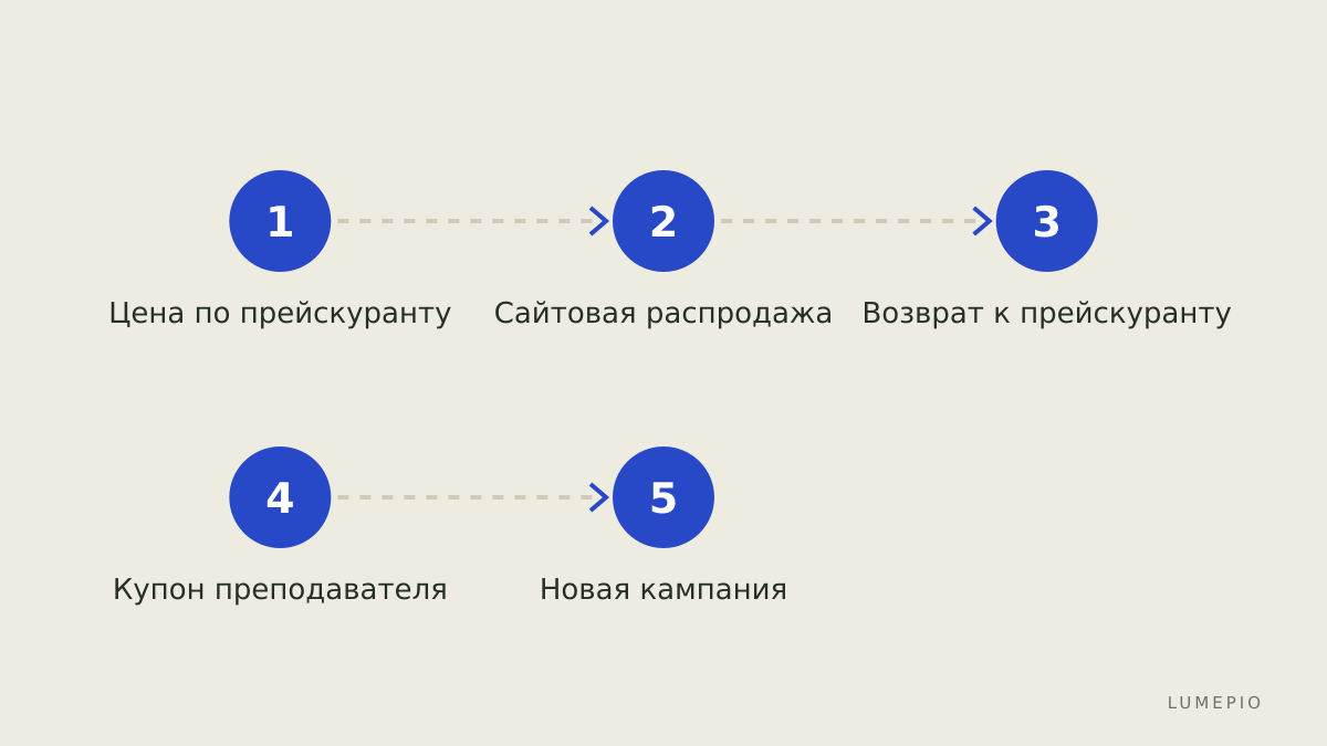 Как устроены циклы скидок