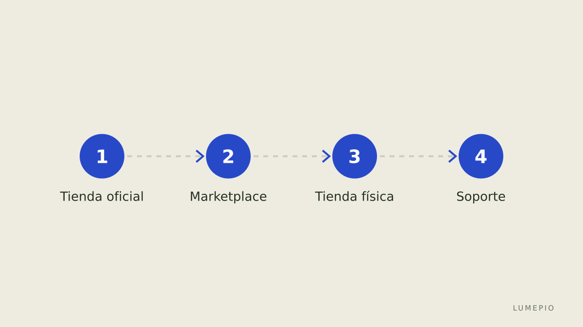 Comprobar stock en tiendas