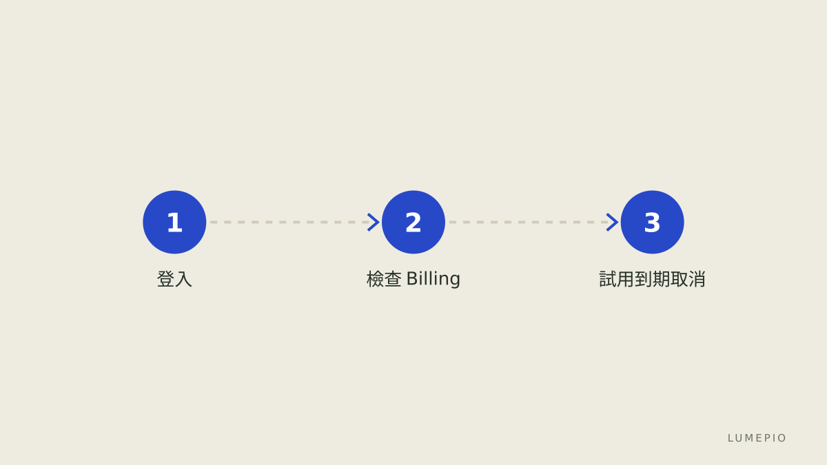 檢查項目流程圖