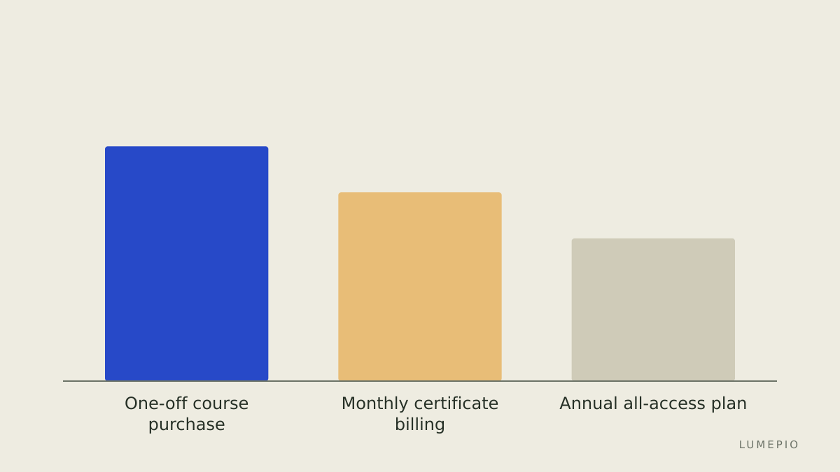 Where the money goes in each model