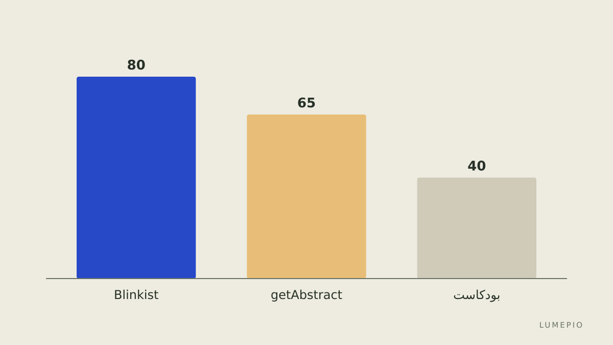 مقارنة بسيطة