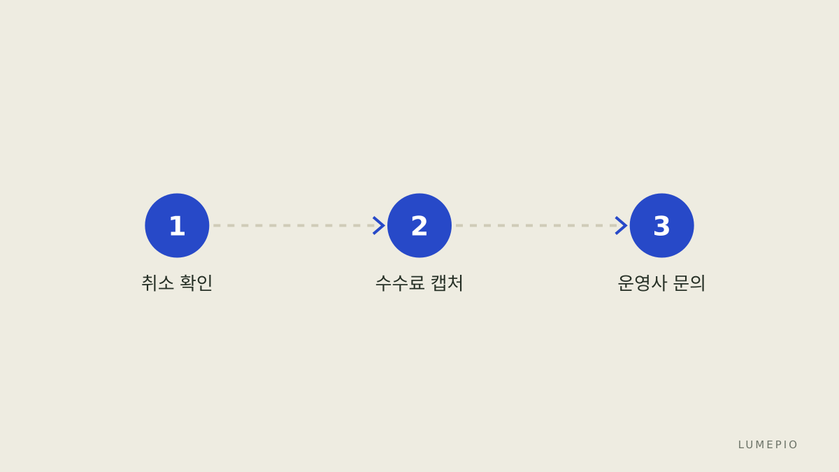 단계별 체크