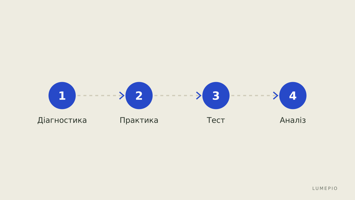 План занять