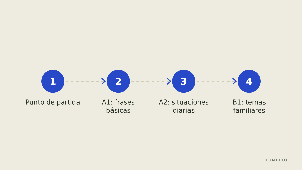 La escalera de niveles del principiante