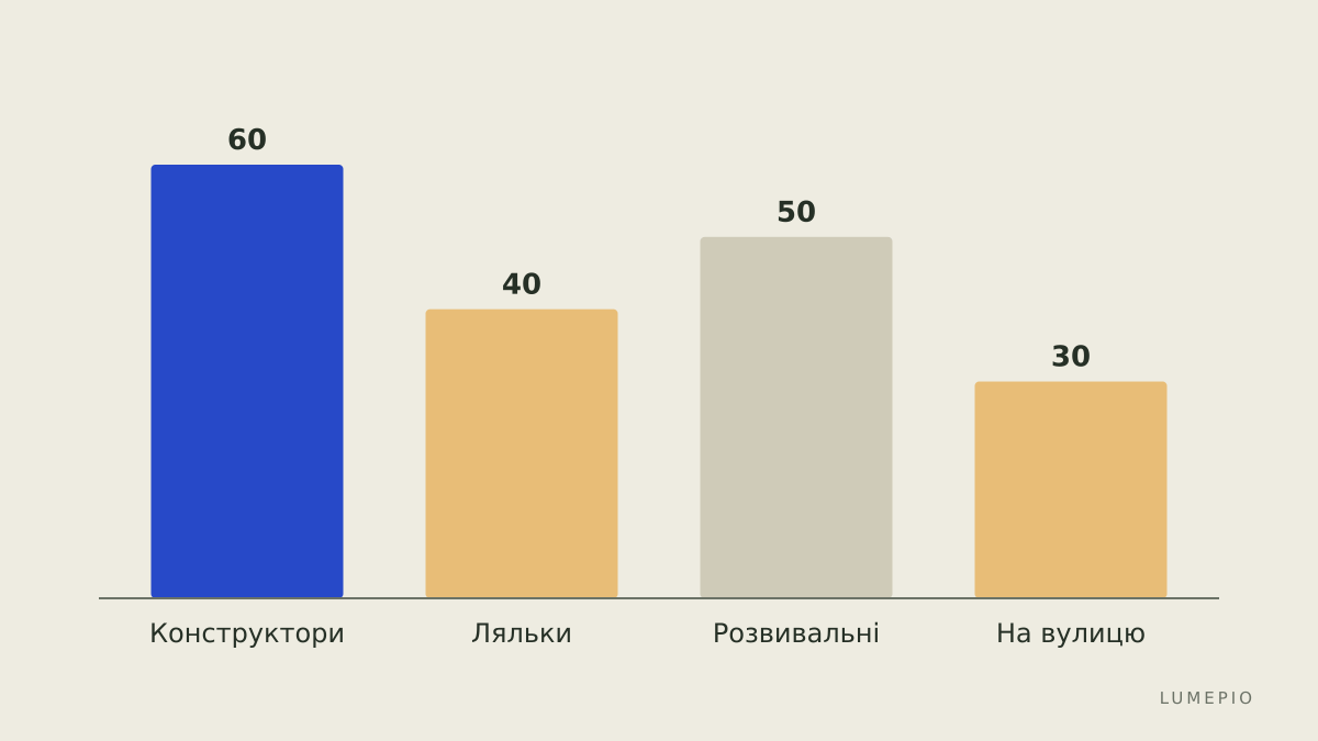 Порівняння категорій