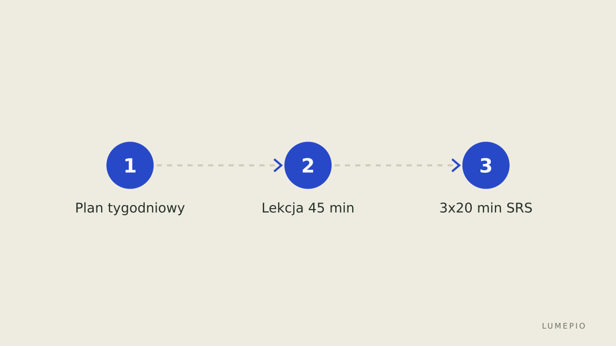 Plan lekcji i powtórek