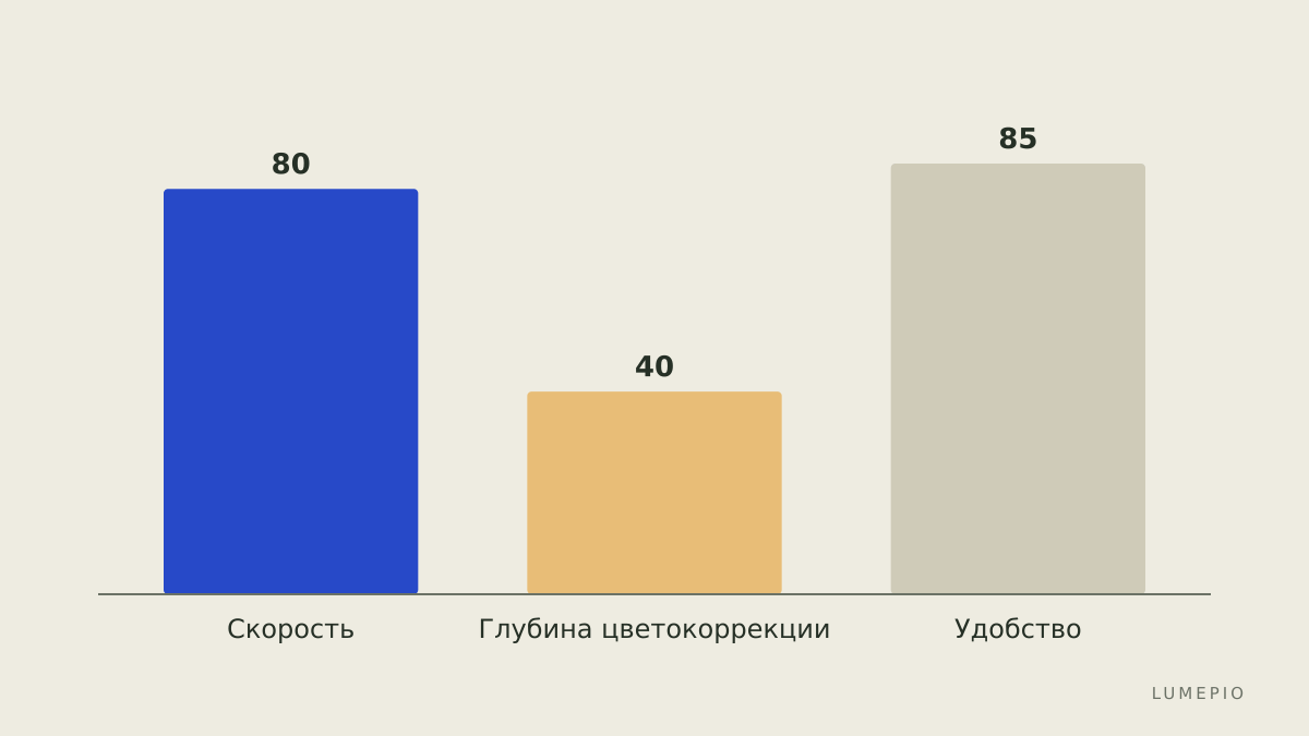 Сравнение времени и качества