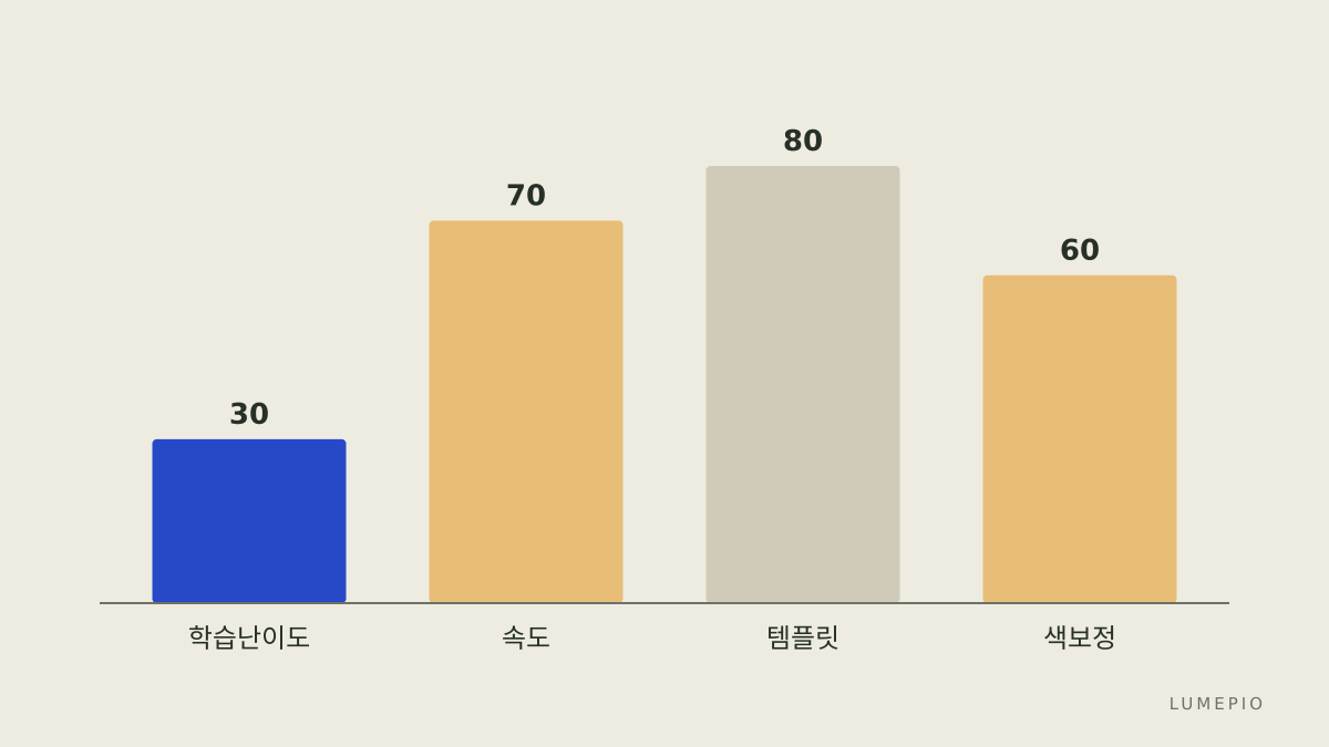 에디터 비교 핵심 요소