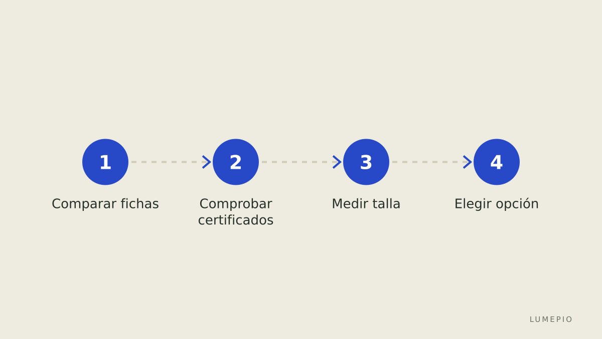 Proceso de compra