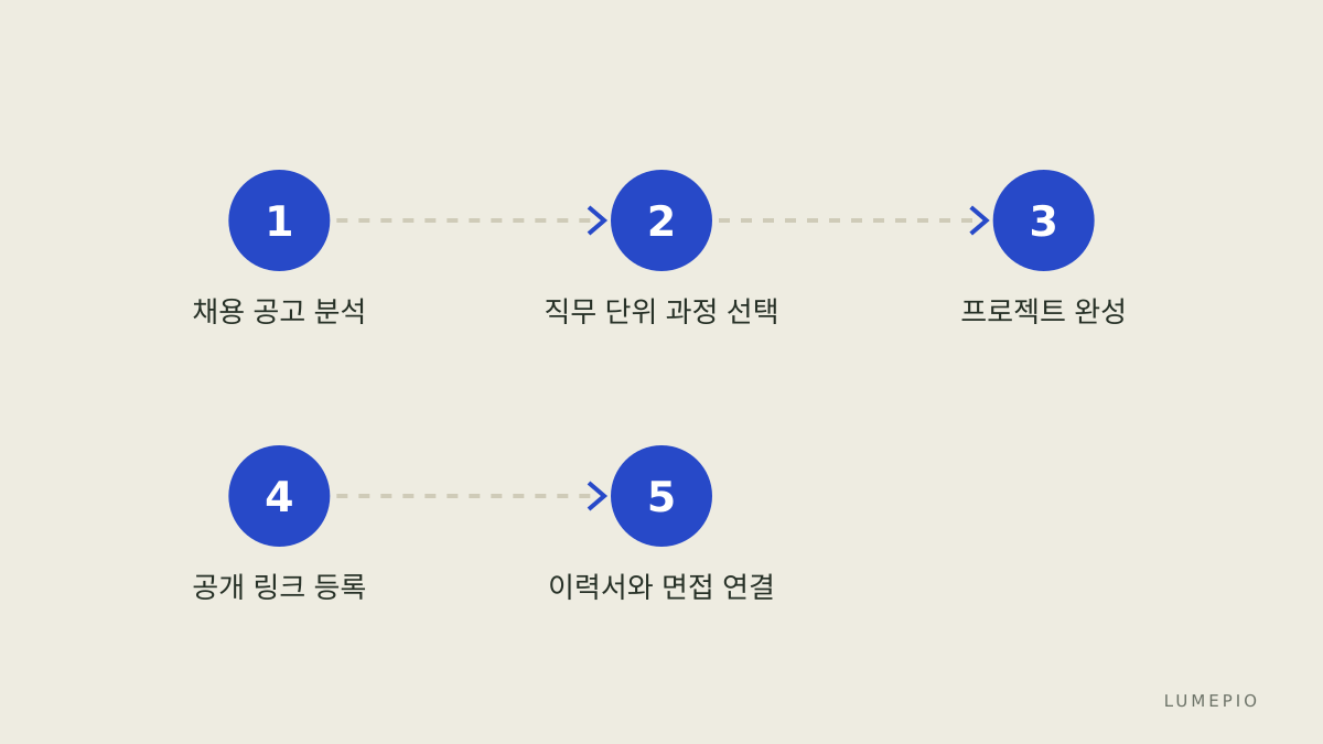 수료증을 이력에 반영하는 순서