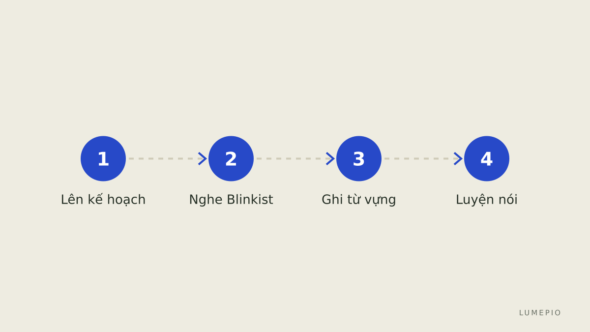 Các bước thực hành hàng tuần