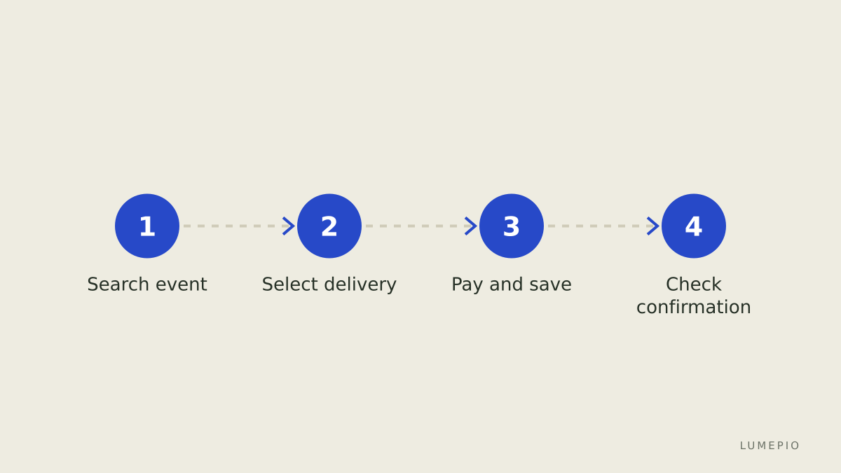 Ticket purchase steps