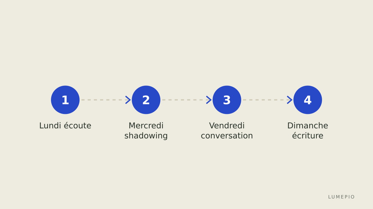 Routine hebdomadaire simple